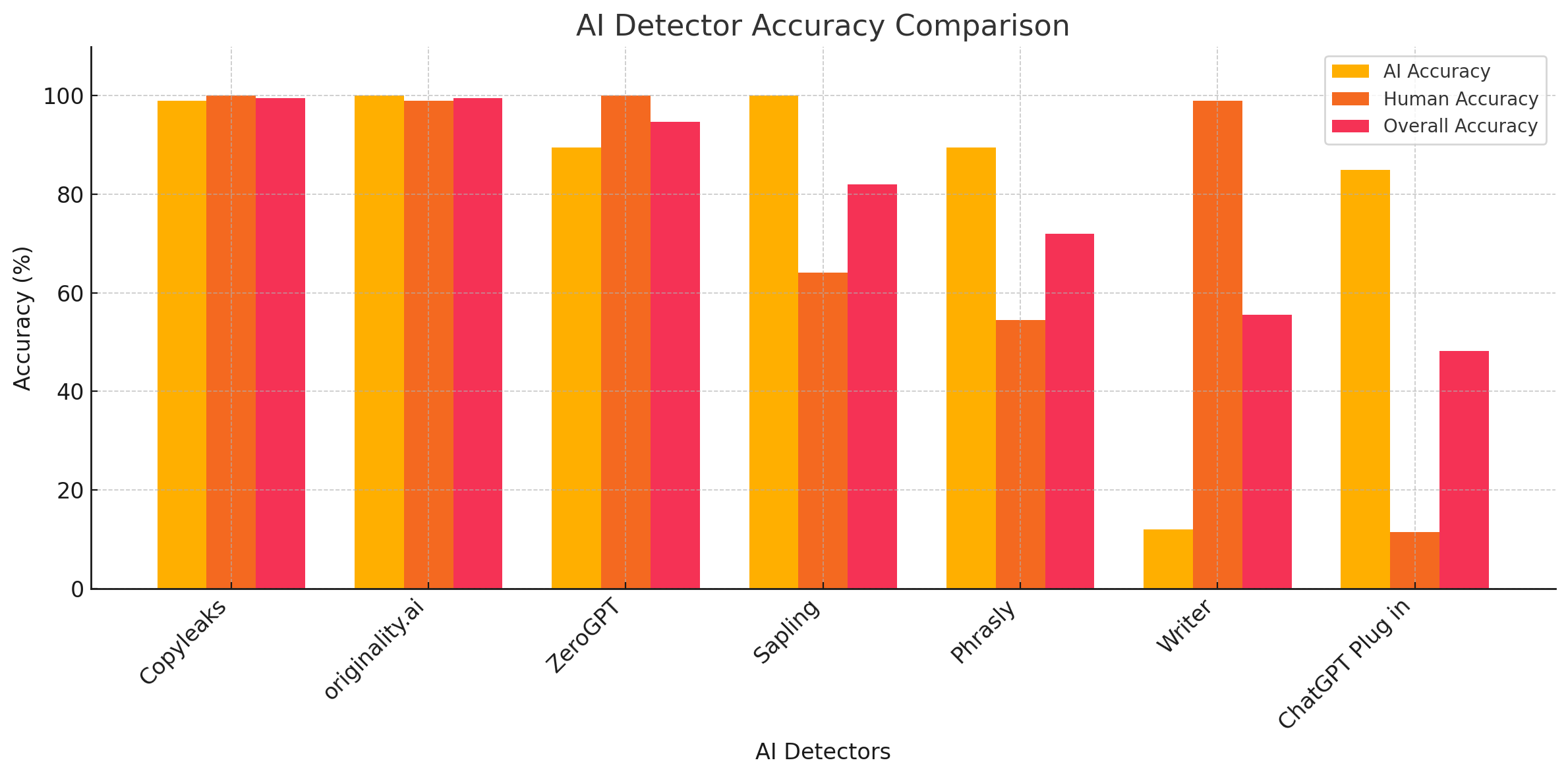 Screenshot of AI detector accuracy results